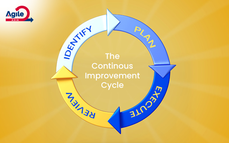 The Continuous Improvement Cycle diagram for Agile mindsets.